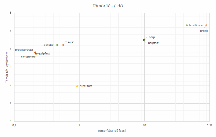 Mérési eredményeket megjelenítő diagram